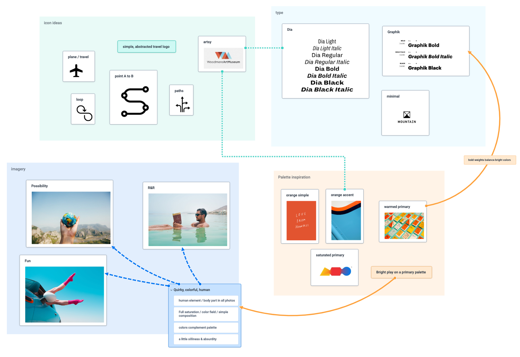 Understand your users - Plectica Map